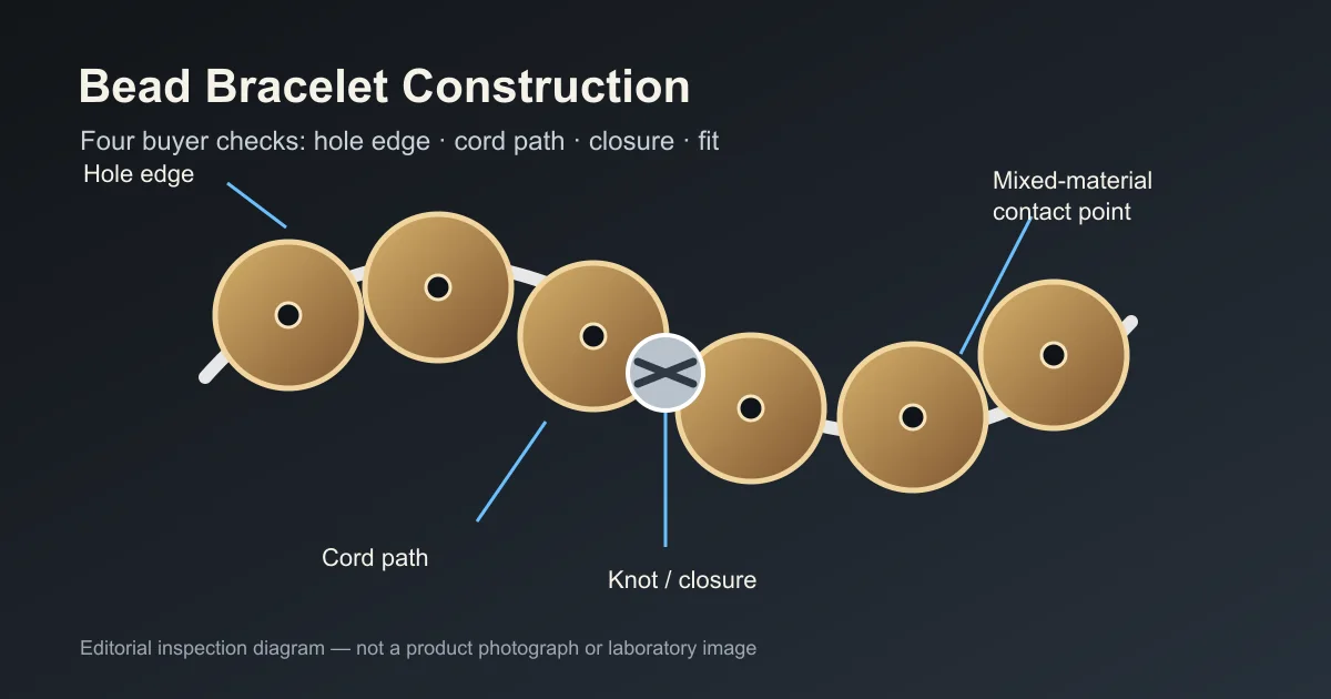 Diagram showing bead holes, cord path, knot and inspection points on a beaded bracelet
